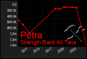 Total Graph of Petra