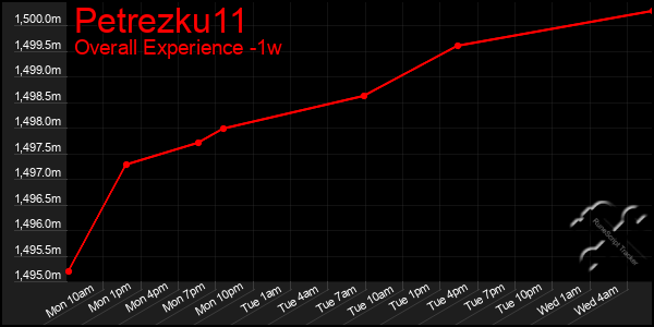 1 Week Graph of Petrezku11
