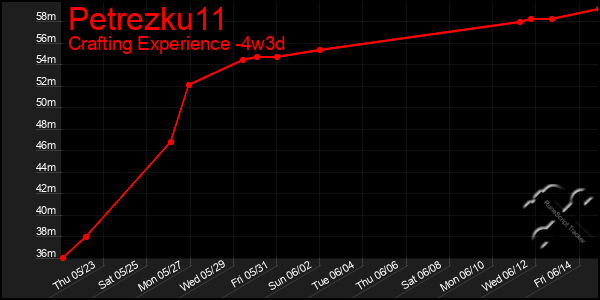 Last 31 Days Graph of Petrezku11