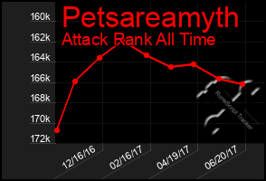 Total Graph of Petsareamyth