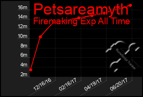 Total Graph of Petsareamyth