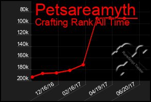 Total Graph of Petsareamyth