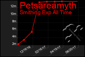 Total Graph of Petsareamyth