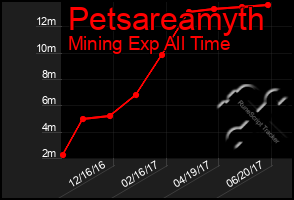 Total Graph of Petsareamyth