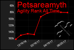 Total Graph of Petsareamyth