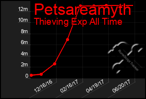 Total Graph of Petsareamyth