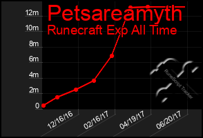 Total Graph of Petsareamyth