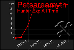 Total Graph of Petsareamyth