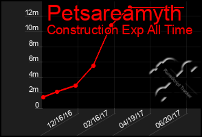 Total Graph of Petsareamyth