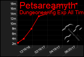 Total Graph of Petsareamyth