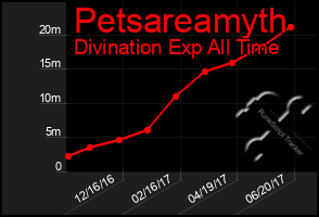 Total Graph of Petsareamyth