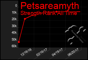 Total Graph of Petsareamyth