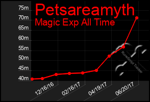 Total Graph of Petsareamyth