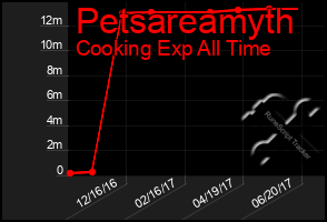 Total Graph of Petsareamyth