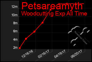 Total Graph of Petsareamyth