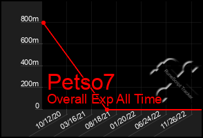 Total Graph of Petso7