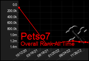 Total Graph of Petso7