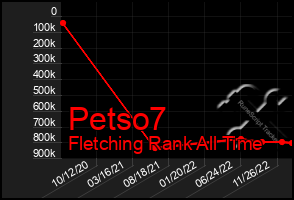 Total Graph of Petso7