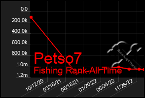 Total Graph of Petso7