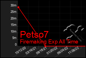 Total Graph of Petso7