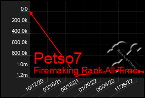 Total Graph of Petso7