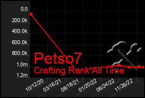 Total Graph of Petso7