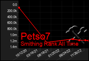Total Graph of Petso7