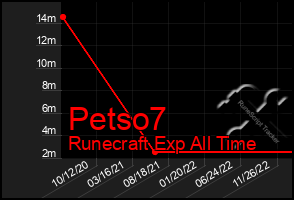 Total Graph of Petso7