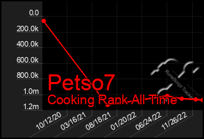 Total Graph of Petso7