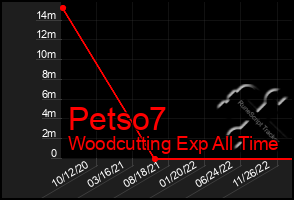 Total Graph of Petso7