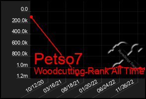 Total Graph of Petso7