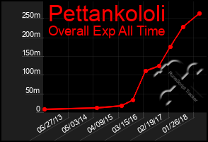 Total Graph of Pettankololi