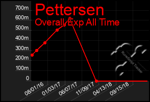 Total Graph of Pettersen