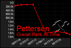Total Graph of Pettersen