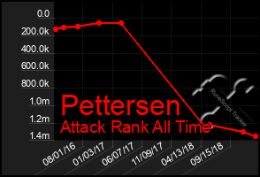 Total Graph of Pettersen
