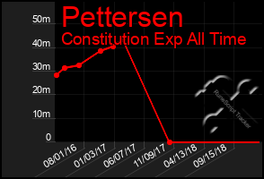 Total Graph of Pettersen