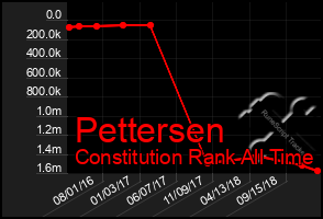 Total Graph of Pettersen