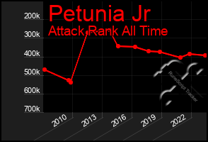 Total Graph of Petunia Jr