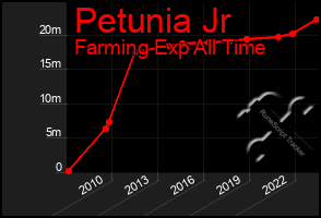 Total Graph of Petunia Jr