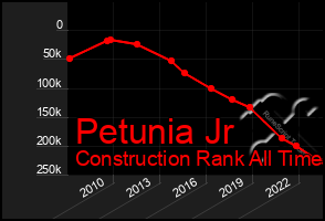 Total Graph of Petunia Jr