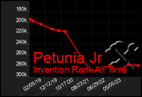 Total Graph of Petunia Jr