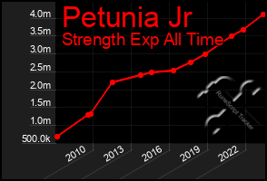 Total Graph of Petunia Jr