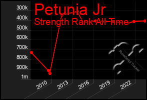 Total Graph of Petunia Jr