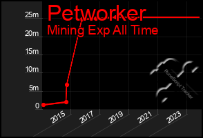 Total Graph of Petworker