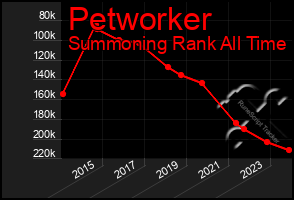 Total Graph of Petworker