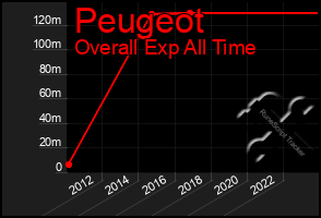 Total Graph of Peugeot