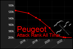 Total Graph of Peugeot