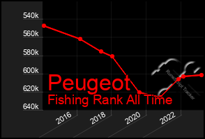 Total Graph of Peugeot