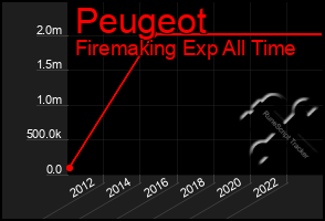 Total Graph of Peugeot