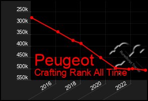 Total Graph of Peugeot